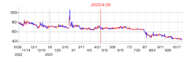 2023年4月26日 15:47前後のの株価チャート